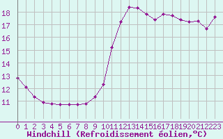 Courbe du refroidissement olien pour Sainte-Genevive-des-Bois (91)