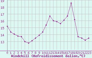 Courbe du refroidissement olien pour Saint-Igneuc (22)