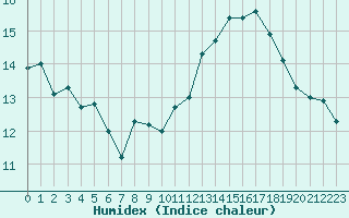 Courbe de l'humidex pour Embrun (05)