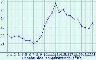 Courbe de tempratures pour Ile Rousse (2B)