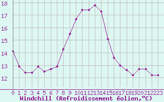 Courbe du refroidissement olien pour Bridel (Lu)