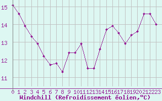Courbe du refroidissement olien pour Cabestany (66)