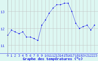 Courbe de tempratures pour Cap Pertusato (2A)