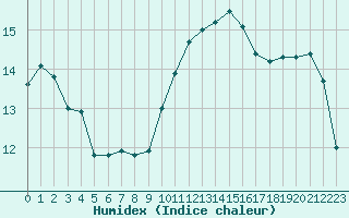 Courbe de l'humidex pour Hyres (83)