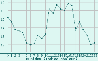 Courbe de l'humidex pour Blus (40)