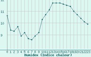 Courbe de l'humidex pour Courcouronnes (91)