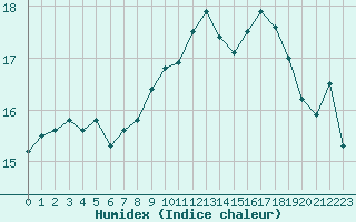 Courbe de l'humidex pour Caen (14)