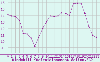 Courbe du refroidissement olien pour Limoges (87)