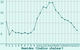 Courbe de l'humidex pour Angers-Beaucouz (49)