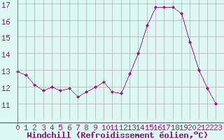 Courbe du refroidissement olien pour Ile d