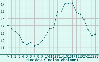 Courbe de l'humidex pour Tours (37)