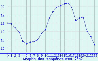 Courbe de tempratures pour Valognes (50)