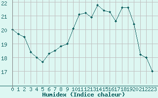 Courbe de l'humidex pour Dieppe (76)