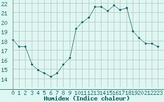 Courbe de l'humidex pour Caen (14)