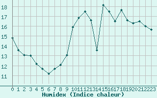Courbe de l'humidex pour Laval (53)