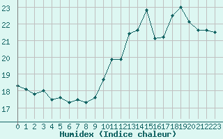 Courbe de l'humidex pour Dax (40)