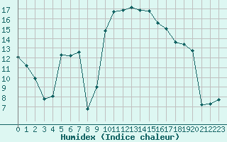 Courbe de l'humidex pour Saint-Auban (04)