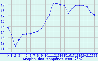 Courbe de tempratures pour Chteaudun (28)