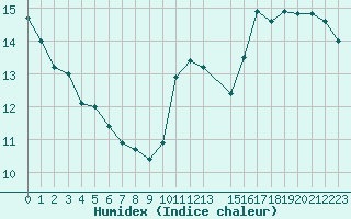 Courbe de l'humidex pour Le Perreux-sur-Marne (94)