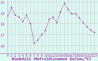 Courbe du refroidissement olien pour Saint-Girons (09)