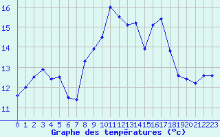 Courbe de tempratures pour Figari (2A)