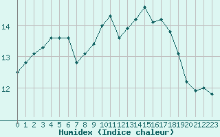 Courbe de l'humidex pour Le Talut - Belle-Ile (56)