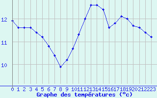 Courbe de tempratures pour Connerr (72)