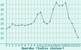 Courbe de l'humidex pour Sant Quint - La Boria (Esp)