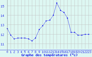 Courbe de tempratures pour Lanvoc (29)