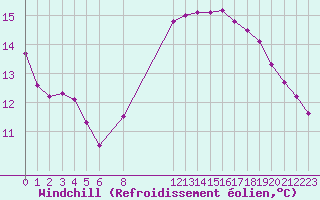 Courbe du refroidissement olien pour Bussy (60)