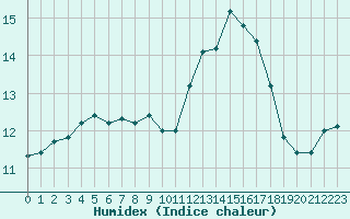 Courbe de l'humidex pour Alenon (61)