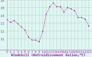 Courbe du refroidissement olien pour Gurande (44)