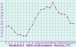 Courbe du refroidissement olien pour Crest (26)