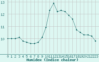 Courbe de l'humidex pour Landivisiau (29)