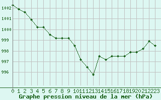 Courbe de la pression atmosphrique pour Agde (34)