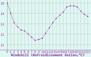 Courbe du refroidissement olien pour Verneuil (78)