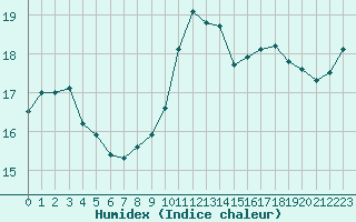 Courbe de l'humidex pour Pordic (22)