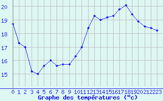 Courbe de tempratures pour Roissy (95)