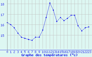 Courbe de tempratures pour Angoulme - Brie Champniers (16)