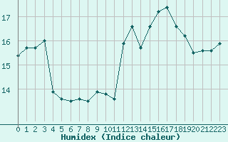 Courbe de l'humidex pour Niort (79)