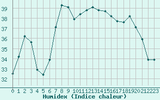 Courbe de l'humidex pour Cap Corse (2B)