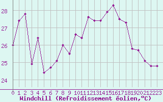 Courbe du refroidissement olien pour Ile Rousse (2B)