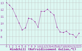 Courbe du refroidissement olien pour Orschwiller (67)
