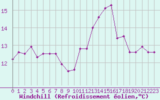 Courbe du refroidissement olien pour Cap Gris-Nez (62)