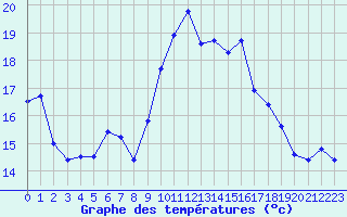 Courbe de tempratures pour Istres (13)