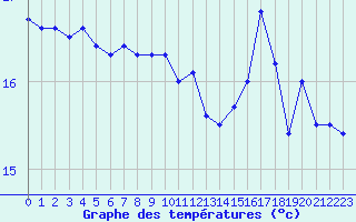 Courbe de tempratures pour Le Talut - Belle-Ile (56)