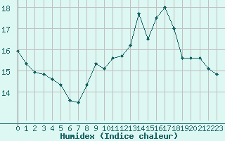 Courbe de l'humidex pour Laqueuille (63)