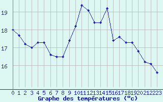 Courbe de tempratures pour Ploumanac