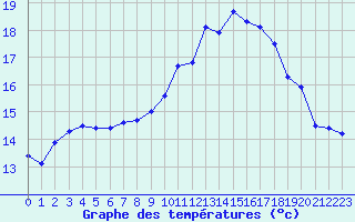 Courbe de tempratures pour Saint-Philbert-de-Grand-Lieu (44)