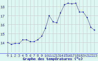 Courbe de tempratures pour Ile de Batz (29)
